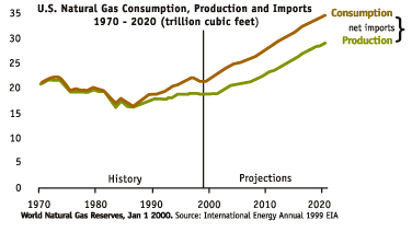 US Natural Gas Consumption
