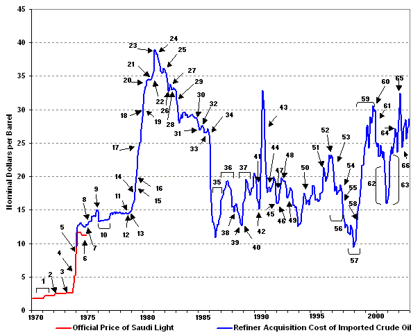 Chronology of Oil Prices