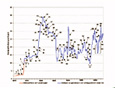 Oil History chart