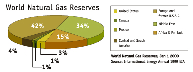 World Natural Gas Reserves