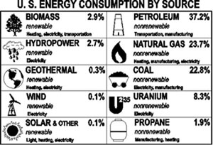 US Energy Consumption by Source