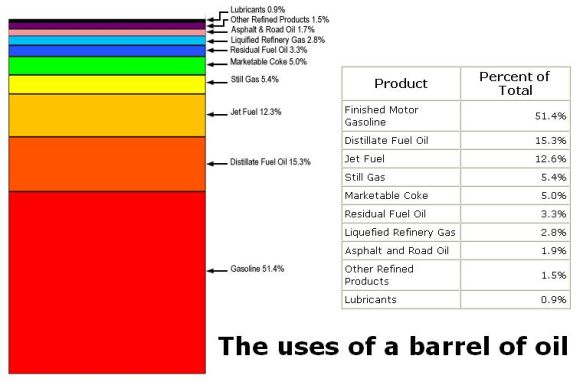 Uses of a barrel of oil